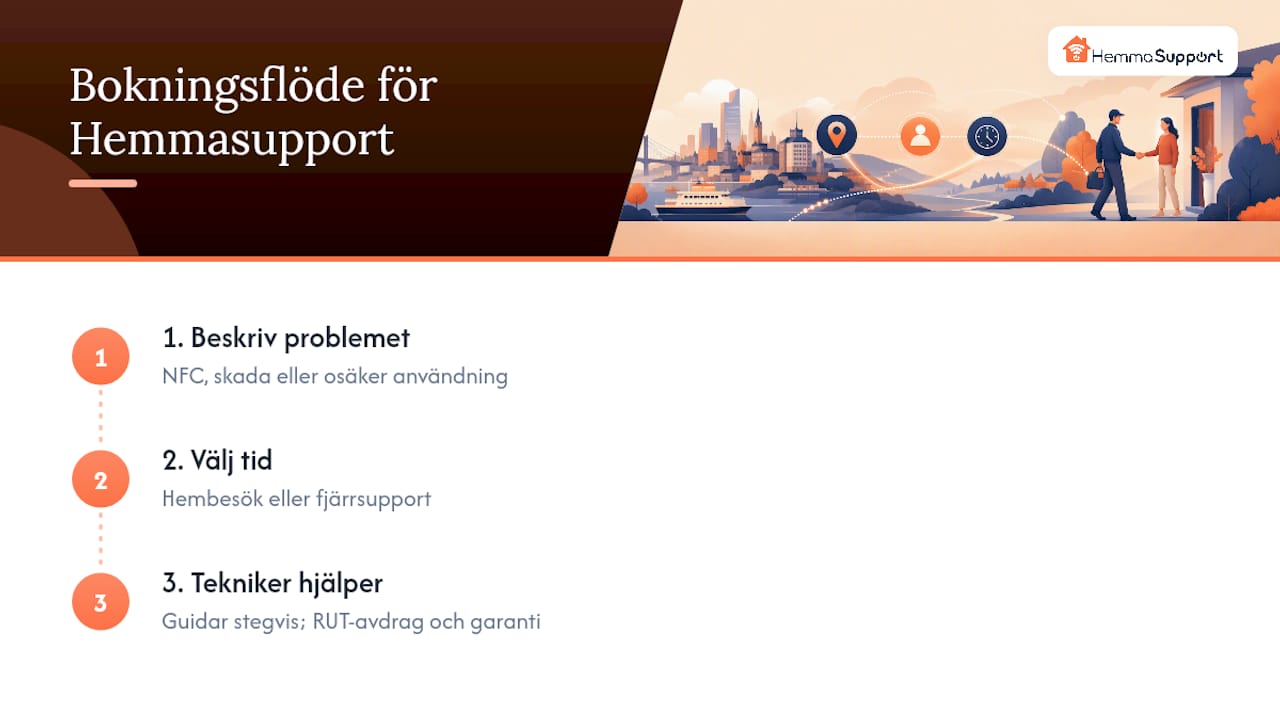 Hur Hemmasupport hjälper dig med installation och säkerhet — overview diagram
