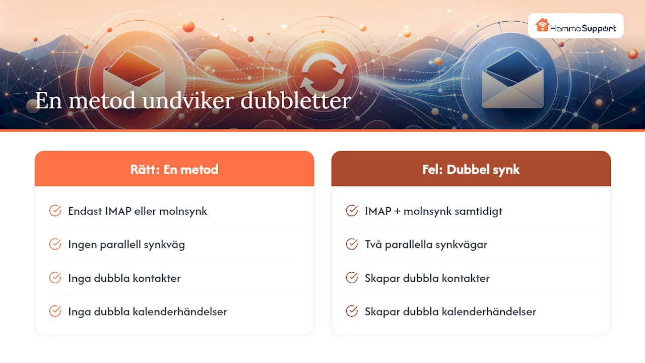 Jämförelse av olika synkroniseringsmetoder i Outlook