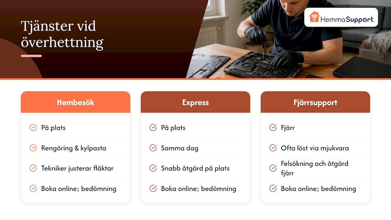 Boka hjälp: HemmaSupports tjänster vid överhettning — overview diagram