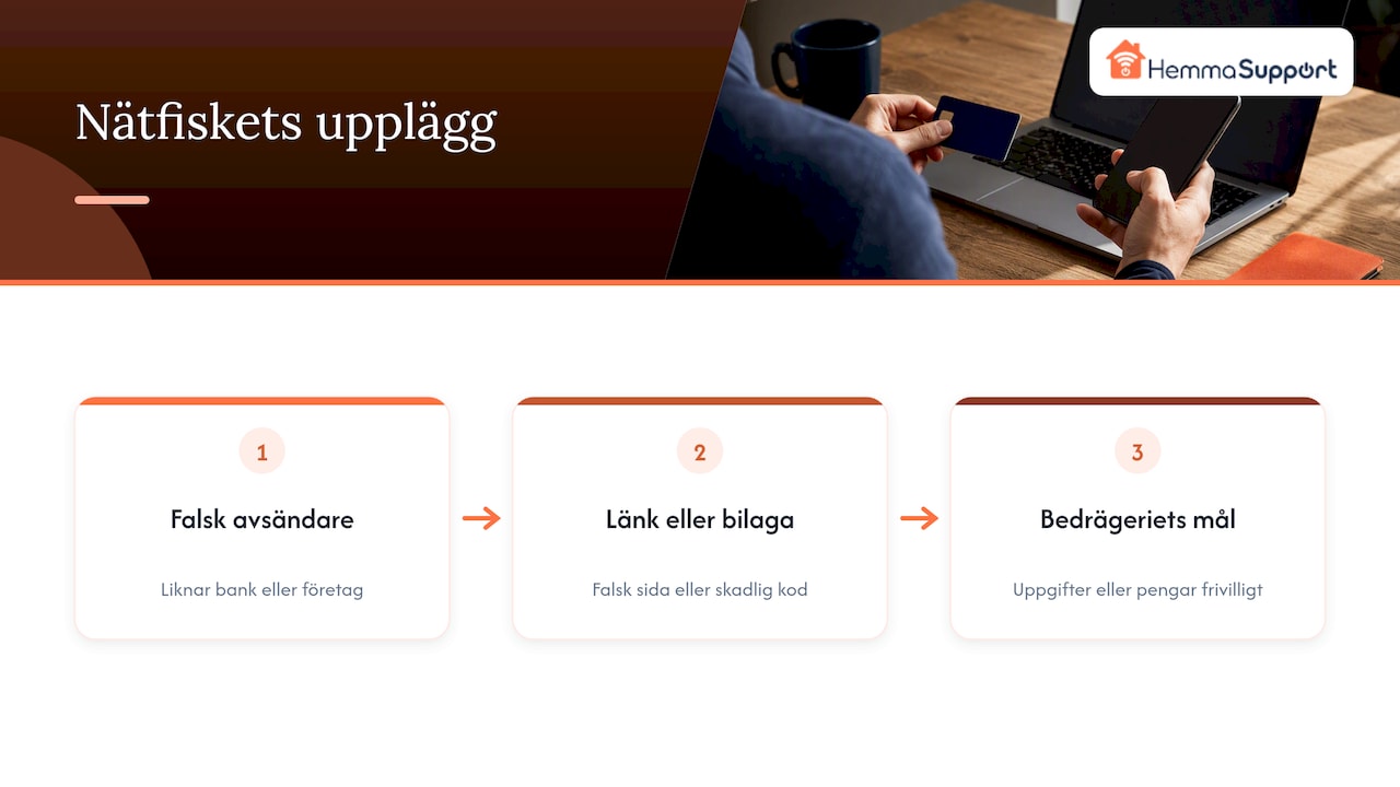 Vad nätfiske via e-post är och hur attackerna är uppbyggda — overview diagram